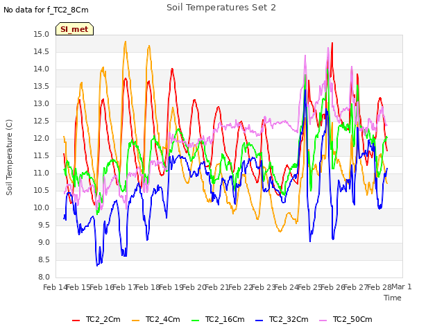 plot of Soil Temperatures Set 2