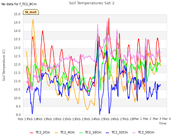 plot of Soil Temperatures Set 2