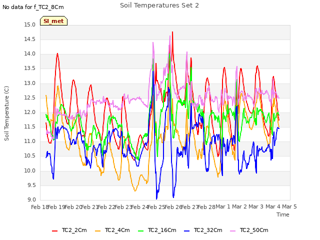 plot of Soil Temperatures Set 2