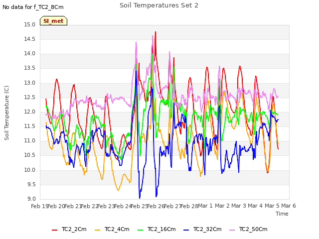 plot of Soil Temperatures Set 2