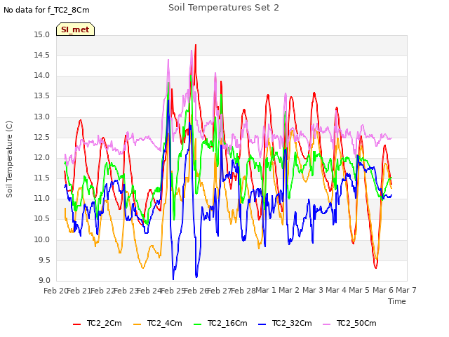 plot of Soil Temperatures Set 2