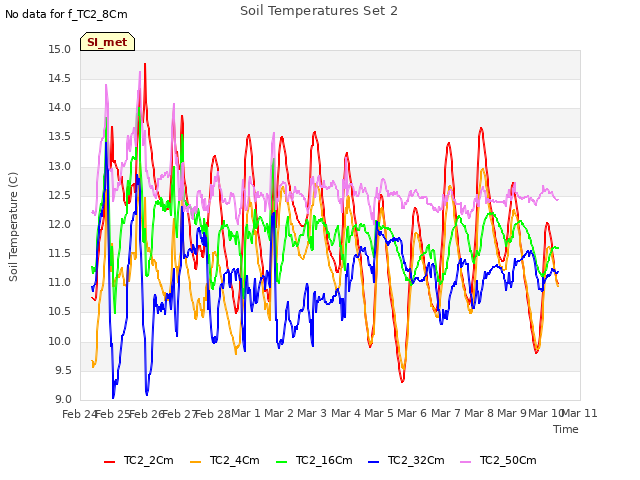 plot of Soil Temperatures Set 2