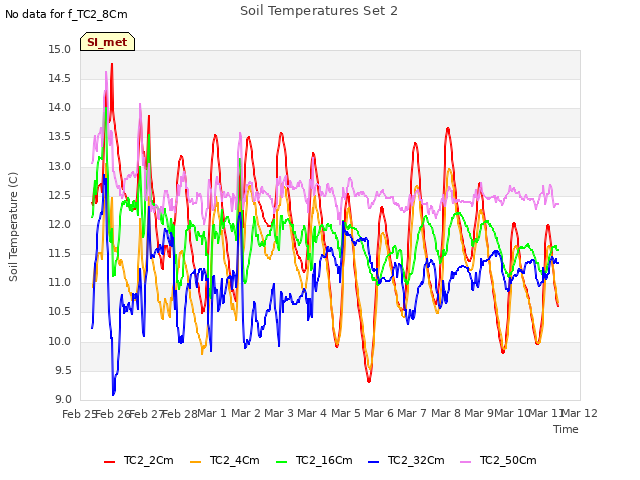 plot of Soil Temperatures Set 2