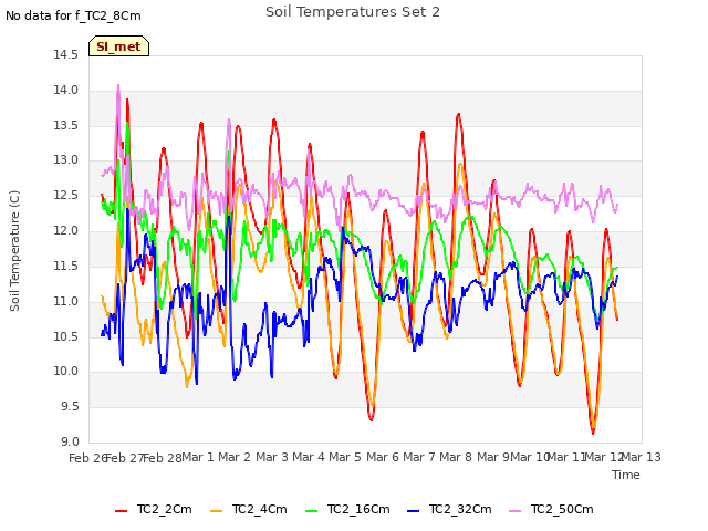 plot of Soil Temperatures Set 2