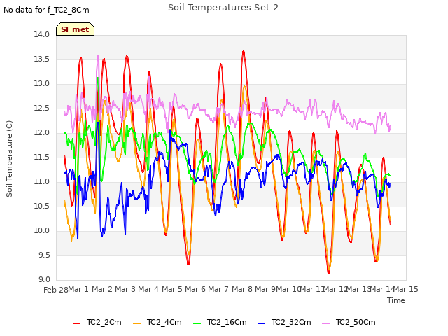 plot of Soil Temperatures Set 2