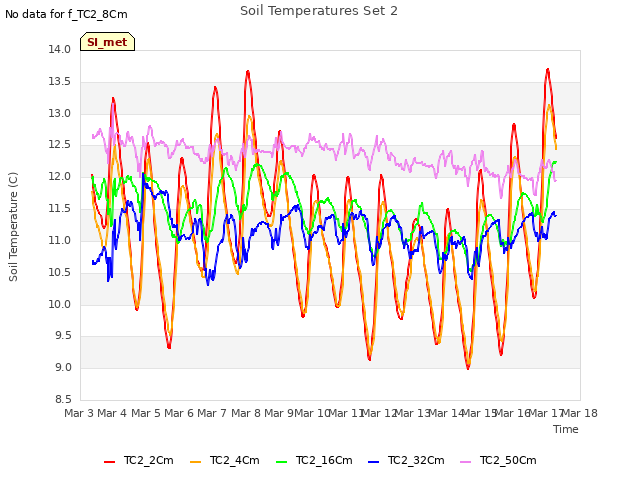 plot of Soil Temperatures Set 2