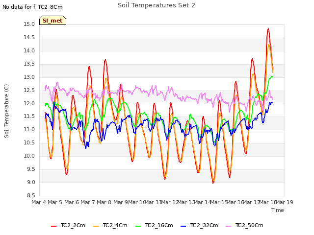 plot of Soil Temperatures Set 2