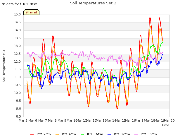 plot of Soil Temperatures Set 2