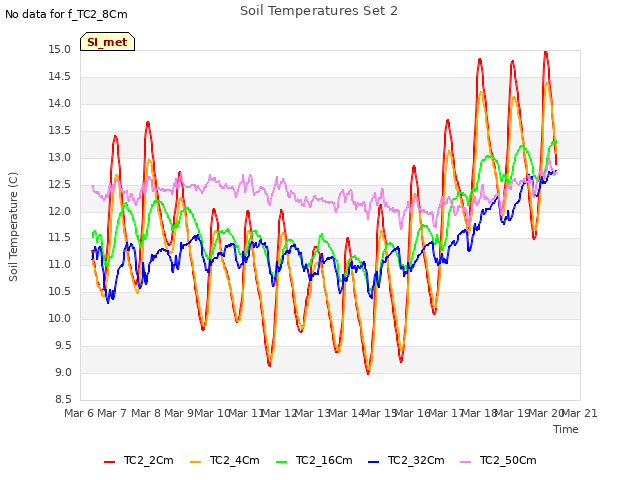 plot of Soil Temperatures Set 2