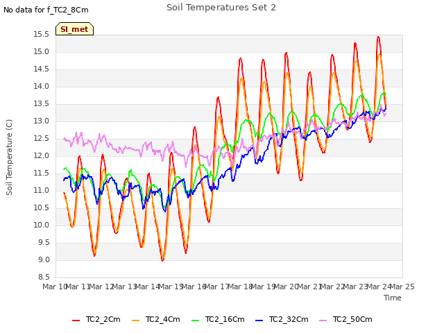 plot of Soil Temperatures Set 2