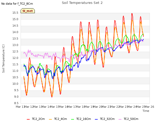 plot of Soil Temperatures Set 2