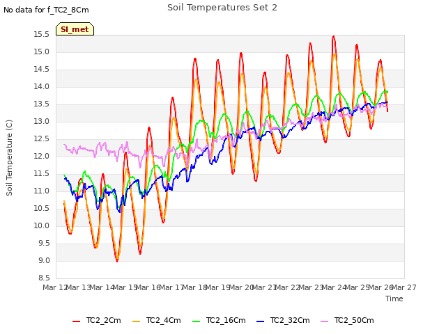 plot of Soil Temperatures Set 2