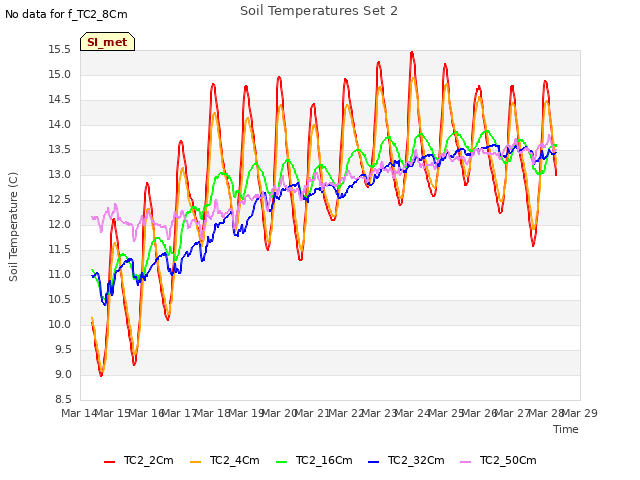 plot of Soil Temperatures Set 2