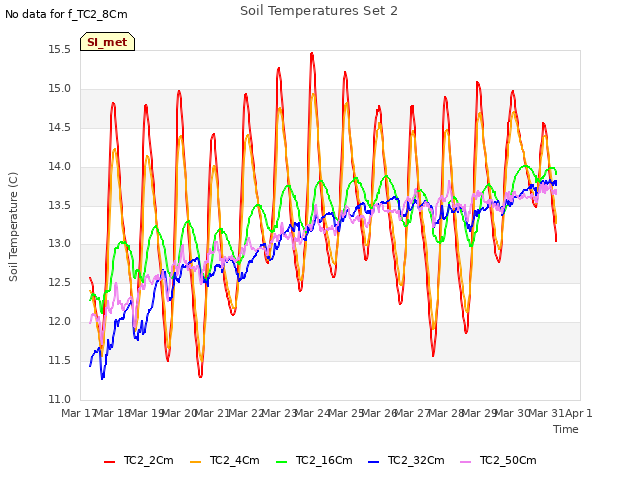 plot of Soil Temperatures Set 2