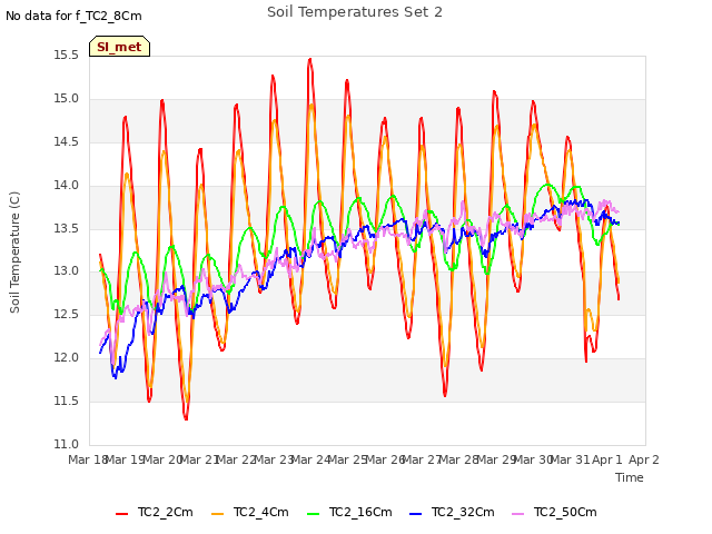 plot of Soil Temperatures Set 2