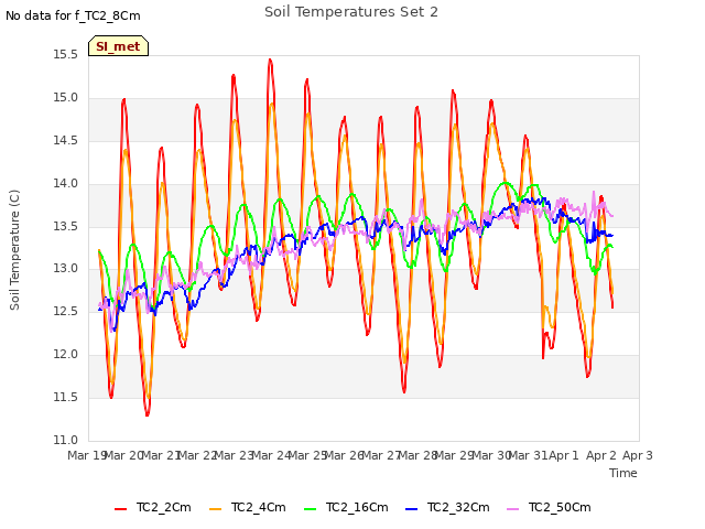 plot of Soil Temperatures Set 2