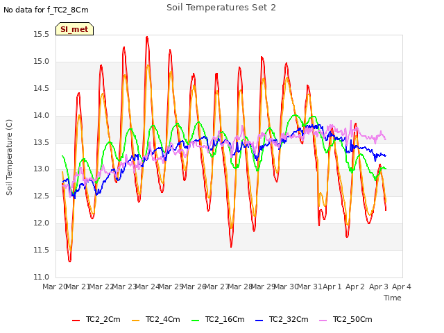 plot of Soil Temperatures Set 2