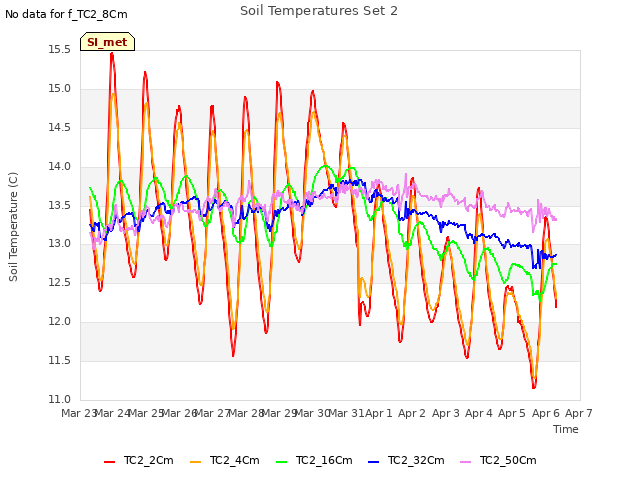 plot of Soil Temperatures Set 2