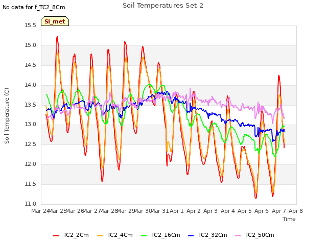 plot of Soil Temperatures Set 2