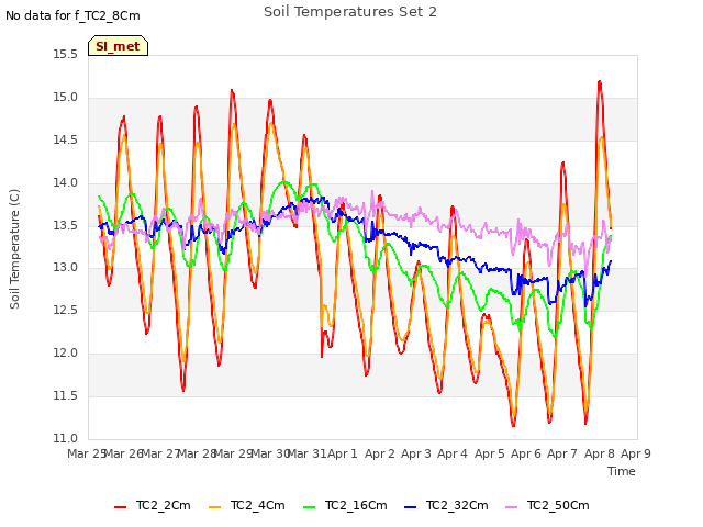 plot of Soil Temperatures Set 2