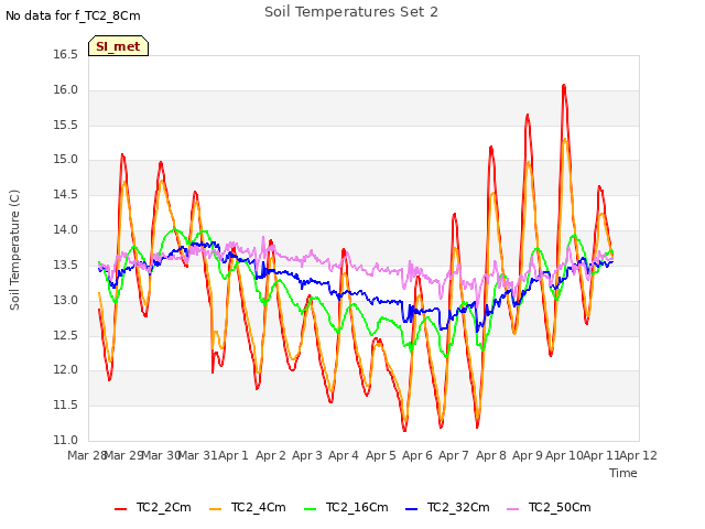 plot of Soil Temperatures Set 2