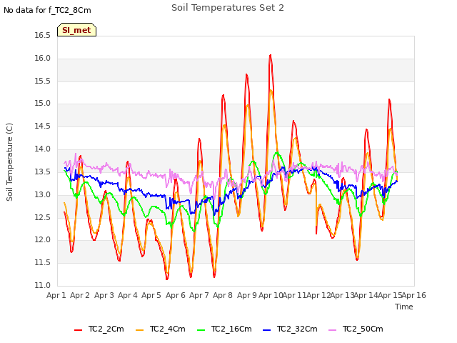 plot of Soil Temperatures Set 2