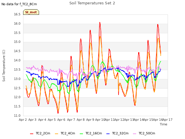 plot of Soil Temperatures Set 2