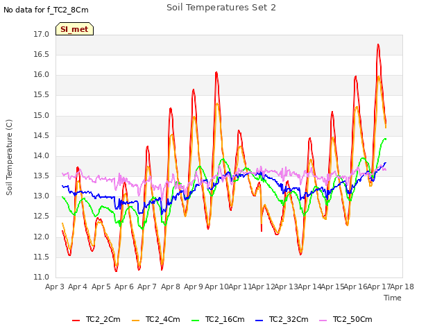 plot of Soil Temperatures Set 2