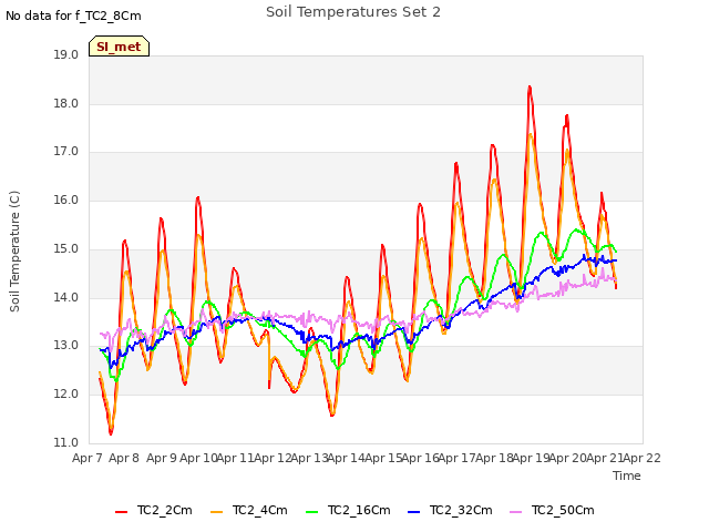 plot of Soil Temperatures Set 2