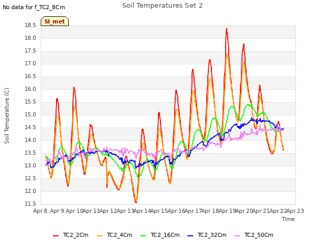 plot of Soil Temperatures Set 2