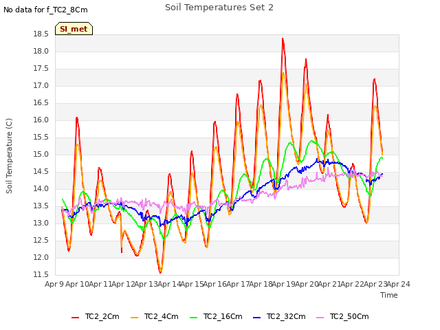 plot of Soil Temperatures Set 2