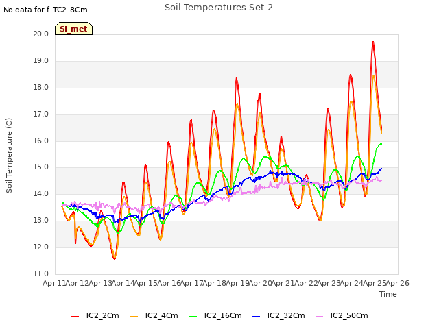 plot of Soil Temperatures Set 2