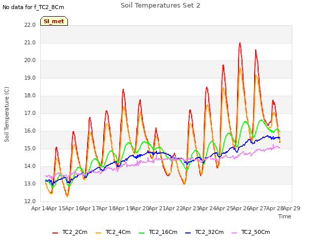 plot of Soil Temperatures Set 2