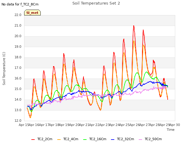 plot of Soil Temperatures Set 2