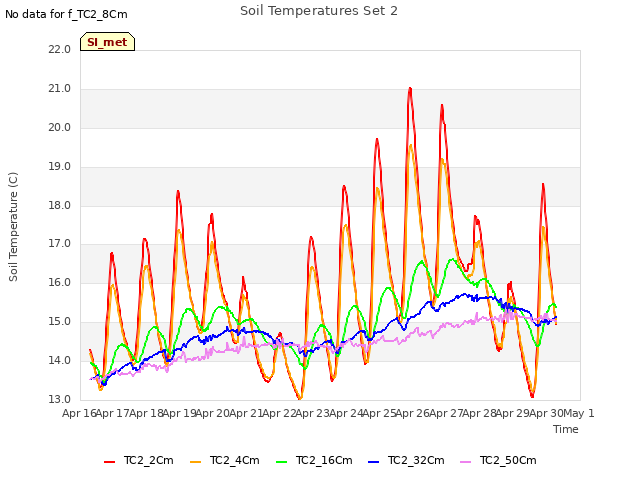 plot of Soil Temperatures Set 2