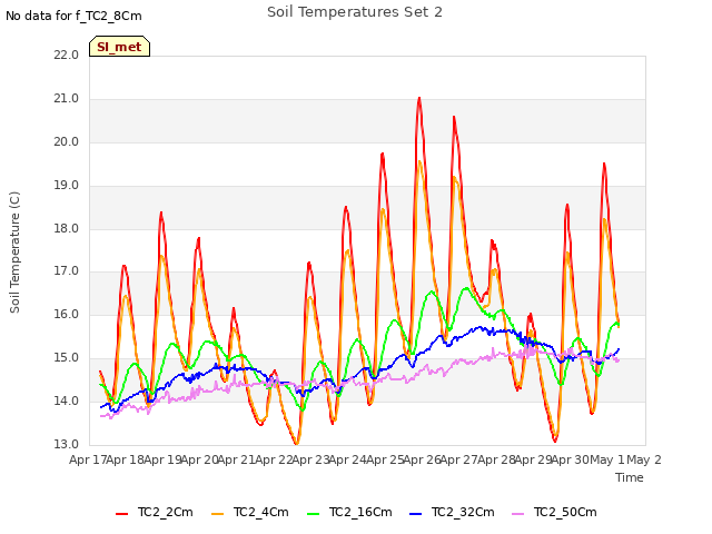 plot of Soil Temperatures Set 2