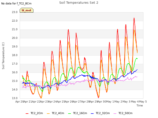 plot of Soil Temperatures Set 2