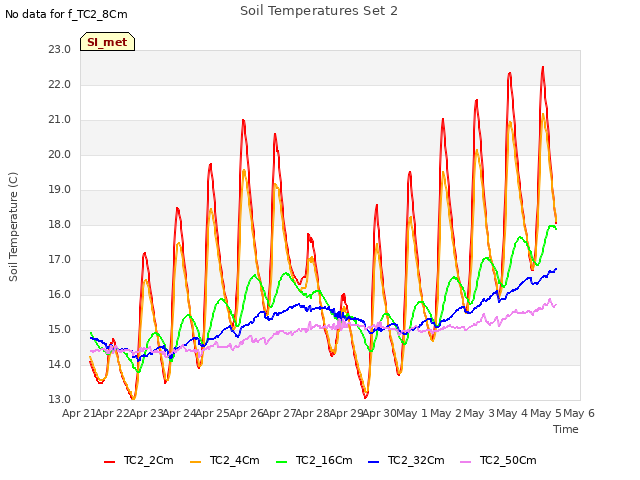 plot of Soil Temperatures Set 2