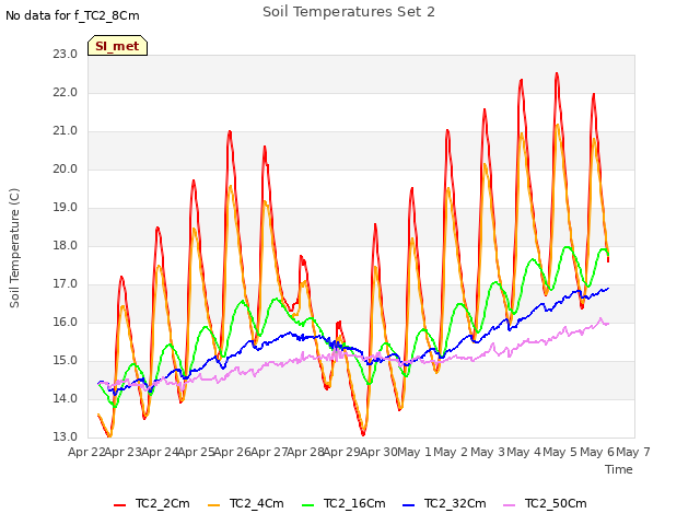 plot of Soil Temperatures Set 2