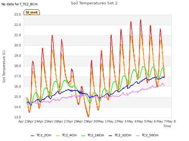 plot of Soil Temperatures Set 2