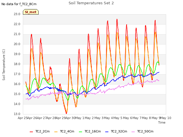 plot of Soil Temperatures Set 2