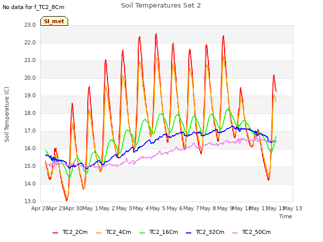 plot of Soil Temperatures Set 2