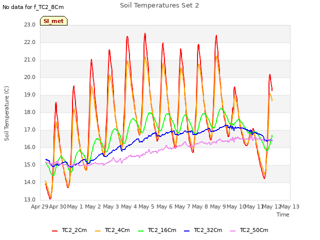 plot of Soil Temperatures Set 2