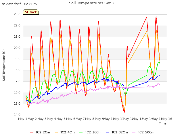 plot of Soil Temperatures Set 2