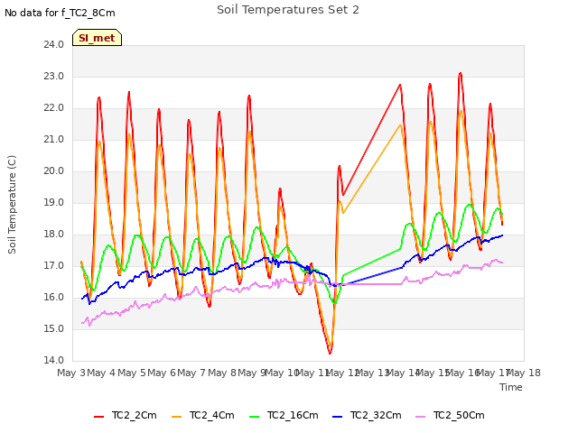 plot of Soil Temperatures Set 2