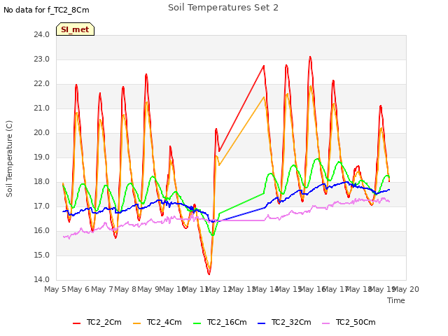 plot of Soil Temperatures Set 2