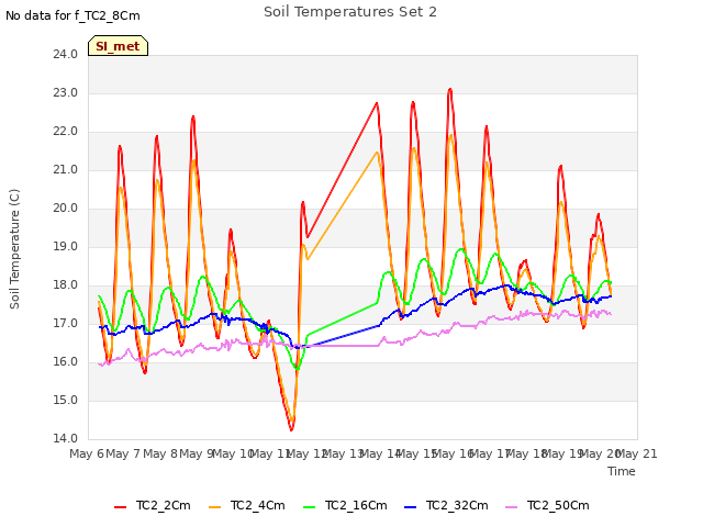 plot of Soil Temperatures Set 2