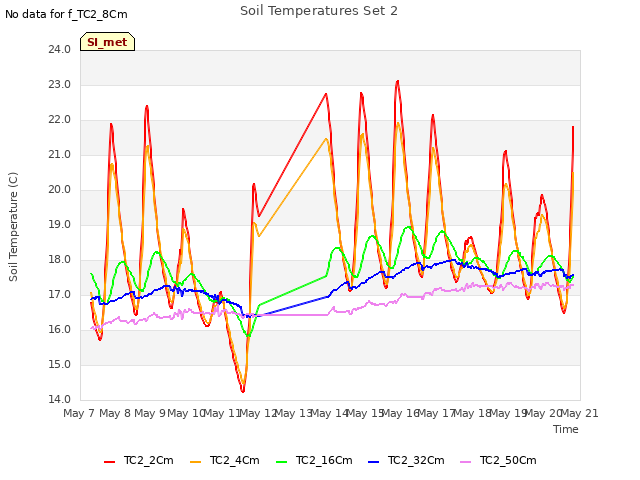 plot of Soil Temperatures Set 2