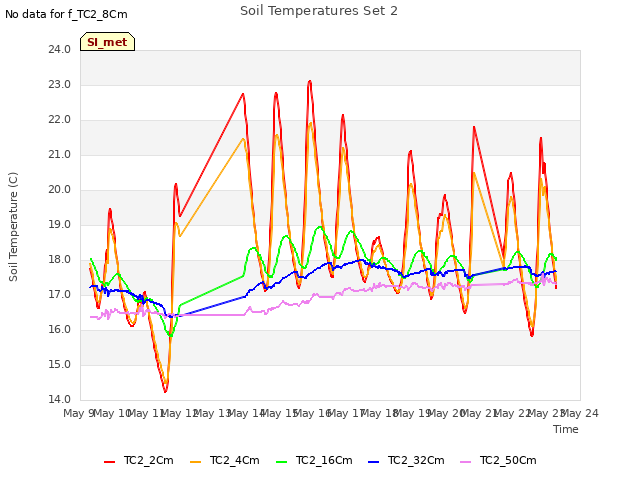 plot of Soil Temperatures Set 2