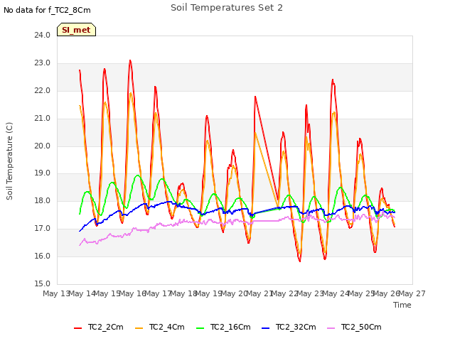 plot of Soil Temperatures Set 2